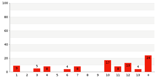 Überblick: Lieferzeit-Statistik von Lager 955