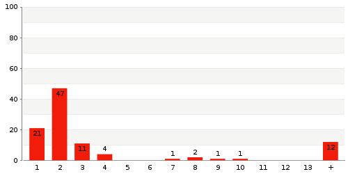 Überblick: Lieferzeit-Statistik von Lager 956