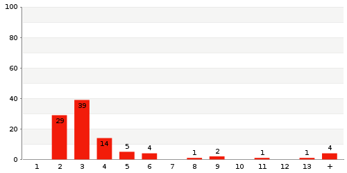 Überblick: Lieferzeit-Statistik von Lager 9587