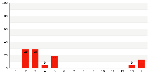 Überblick: Lieferzeit-Statistik von Lager 9587