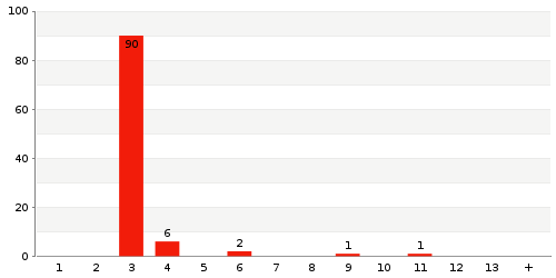 Überblick: Lieferzeit-Statistik von Lager 95JCC