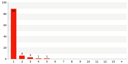 Überblick: Lieferzeit-Statistik von Lager 9655