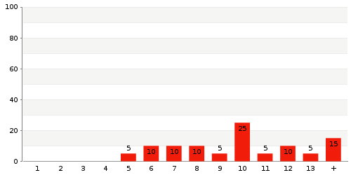 Overview: delivery period statistics of 966 East England HP2