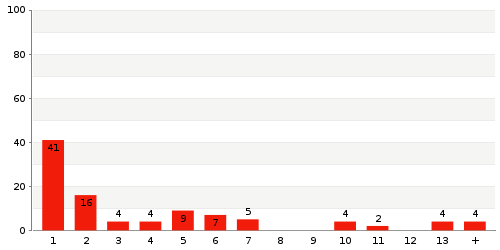 Überblick: Lieferzeit-Statistik von Lager 995