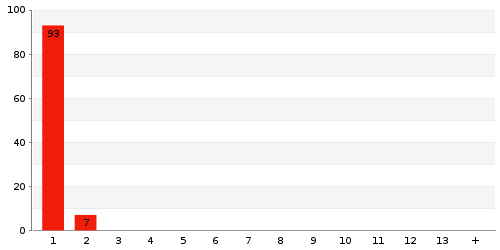 Überblick: Lieferzeit-Statistik von Lager 996