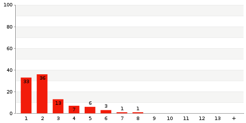 Überblick: Lieferzeit-Statistik von Lager 997