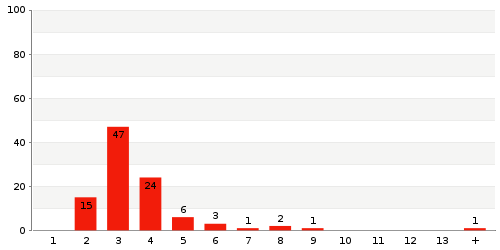 Überblick: Lieferzeit-Statistik von Lager 9BM7R