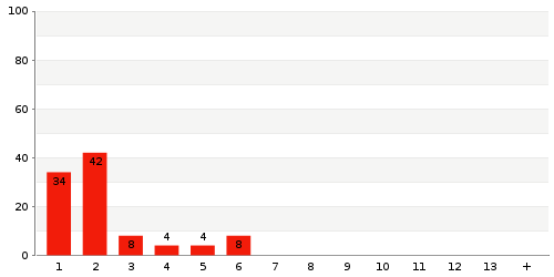 Vue d'ensemble : statistiques concernant les délais de livraison de Entrepôt 9BRNT