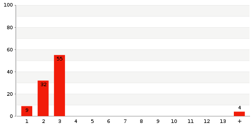 Überblick: Lieferzeit-Statistik von Lager 9BWQP