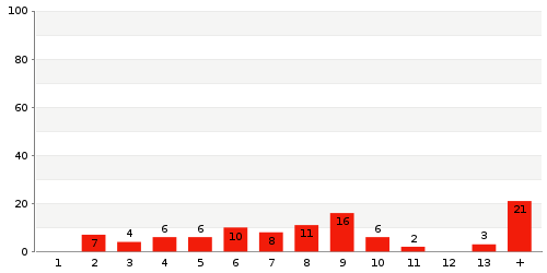 Overview: delivery period statistics of 9MLHH West Midlands TF10