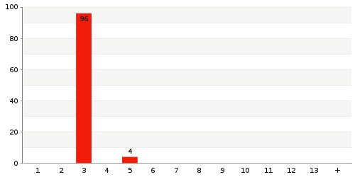 Überblick: Lieferzeit-Statistik von Lager 9SW9M