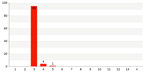 Überblick: Lieferzeit-Statistik von Lager 9SW9M