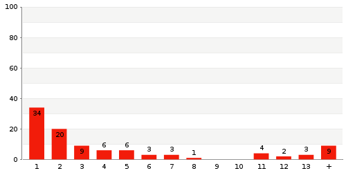 Überblick: Lieferzeit-Statistik von Lager 9UZUT