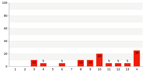 Überblick: Lieferzeit-Statistik von Lager 9WV87