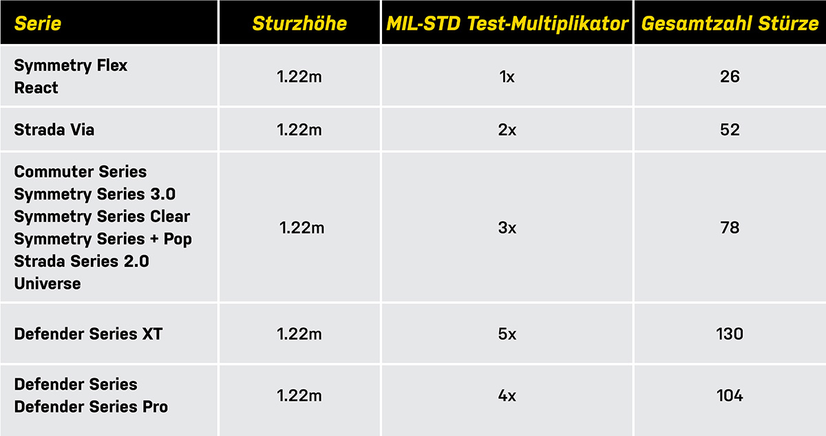 otterbox - MIL-STD-Test Übersicht