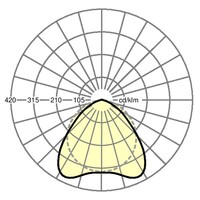 Lichtverteilungskurve