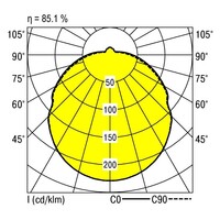 Lichtverteilungskurve