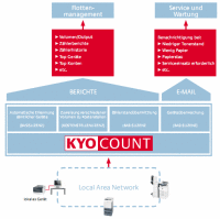 Kyocera KYOcount 5.0 Managerlizenz für Versions-Upgrade Bild 1