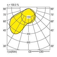 Lichtverteilungskurve