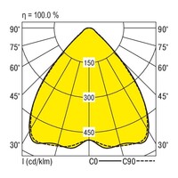 Lichtverteilungskurve