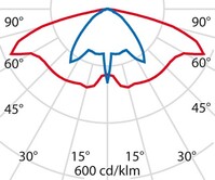 Lichtverteilungskurve