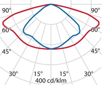 Lichtverteilungskurve