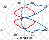 Lichtverteilungskurve