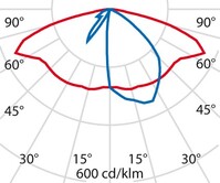 Lichtverteilungskurve