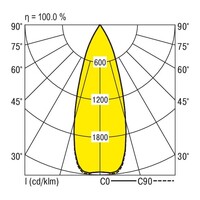 Lichtverteilungskurve