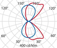 Lichtverteilungskurve