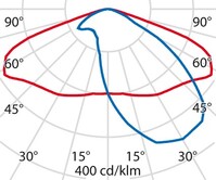 Lichtverteilungskurve