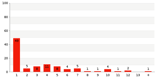 Überblick: Lieferzeit-Statistik von Lager 239