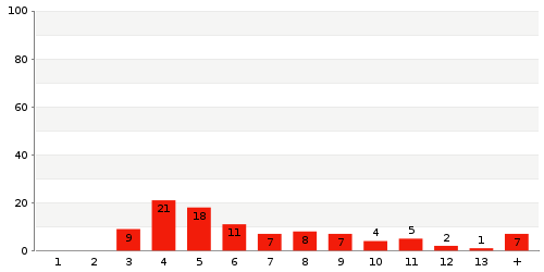 Überblick: Lieferzeit-Statistik von Lager 2627