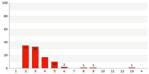 Überblick: Lieferzeit-Statistik von Lager 2AXDC