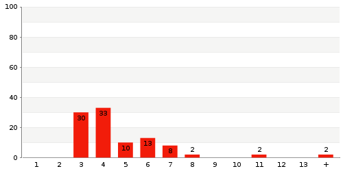 Überblick: Lieferzeit-Statistik von Lager 302