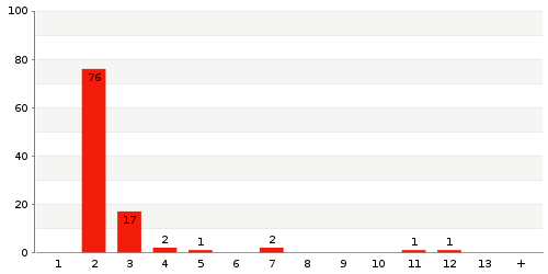 Überblick: Lieferzeit-Statistik von Lager 3793