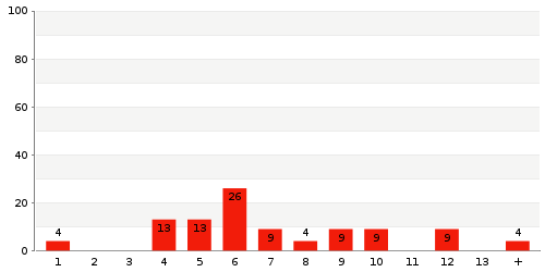 Überblick: Lieferzeit-Statistik von Lager 4157