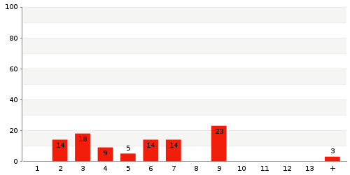 Überblick: Lieferzeit-Statistik von Lager 5701