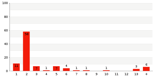 Überblick: Lieferzeit-Statistik von Lager 5NTW5