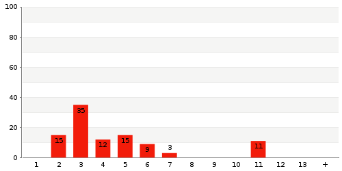 Überblick: Lieferzeit-Statistik von Lager 6768