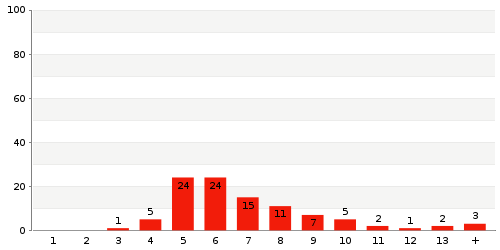 Überblick: Lieferzeit-Statistik von Lager 730