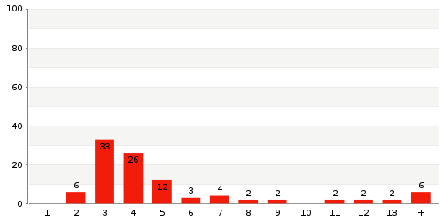 Overview: delivery period statistics of 9787 London SE16