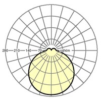 Lichtverteilungskurve